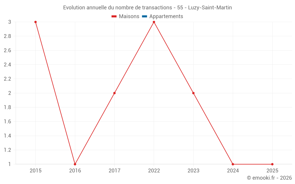 Evolution annuelle du nombre de transactions - 55 - Luzy-Saint-Martin