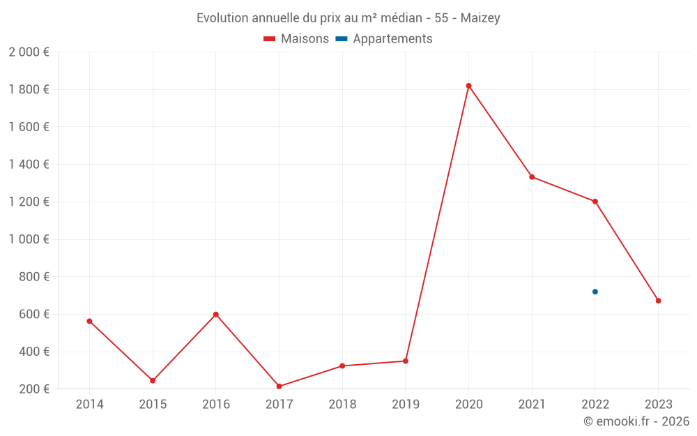 Evolution annuelle du prix au m² médian - 55 - Maizey