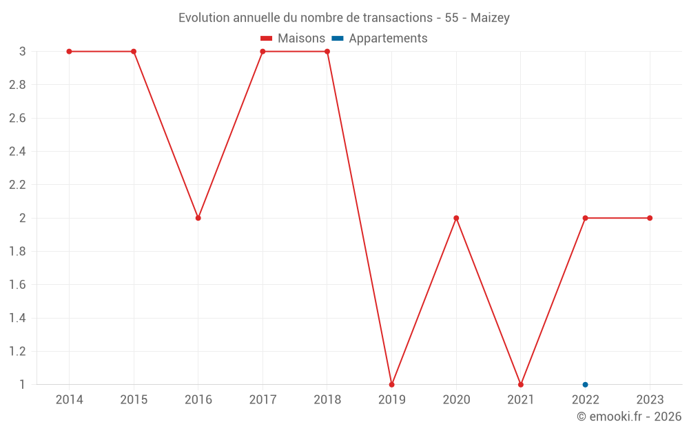 Evolution annuelle du nombre de transactions - 55 - Maizey