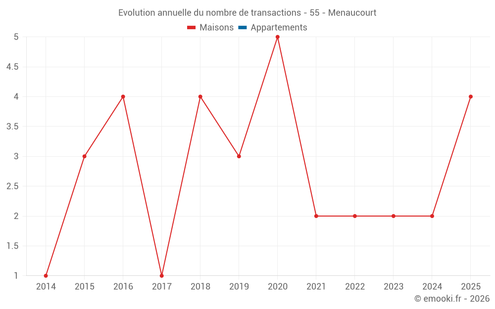 Evolution annuelle du nombre de transactions - 55 - Menaucourt