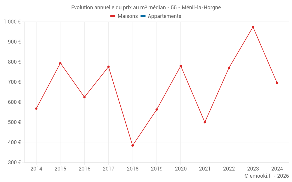 Evolution annuelle du prix au m² médian - 55 - Ménil-la-Horgne