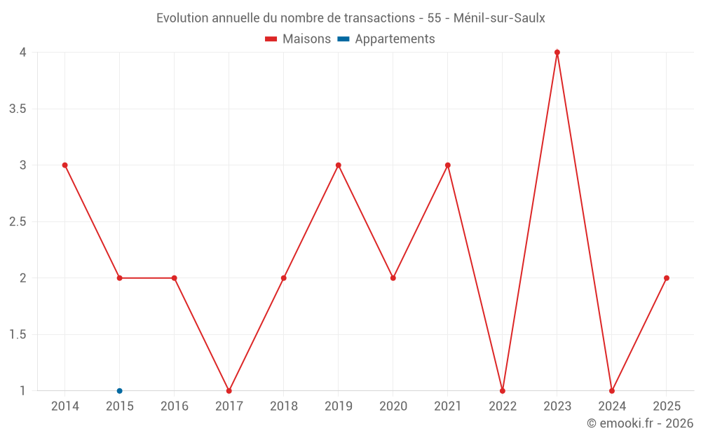 Evolution annuelle du nombre de transactions - 55 - Ménil-sur-Saulx