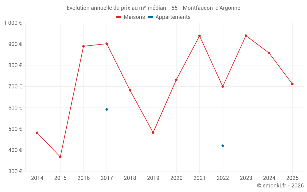 Evolution annuelle du prix au m² médian - 55 - Montfaucon-d'Argonne