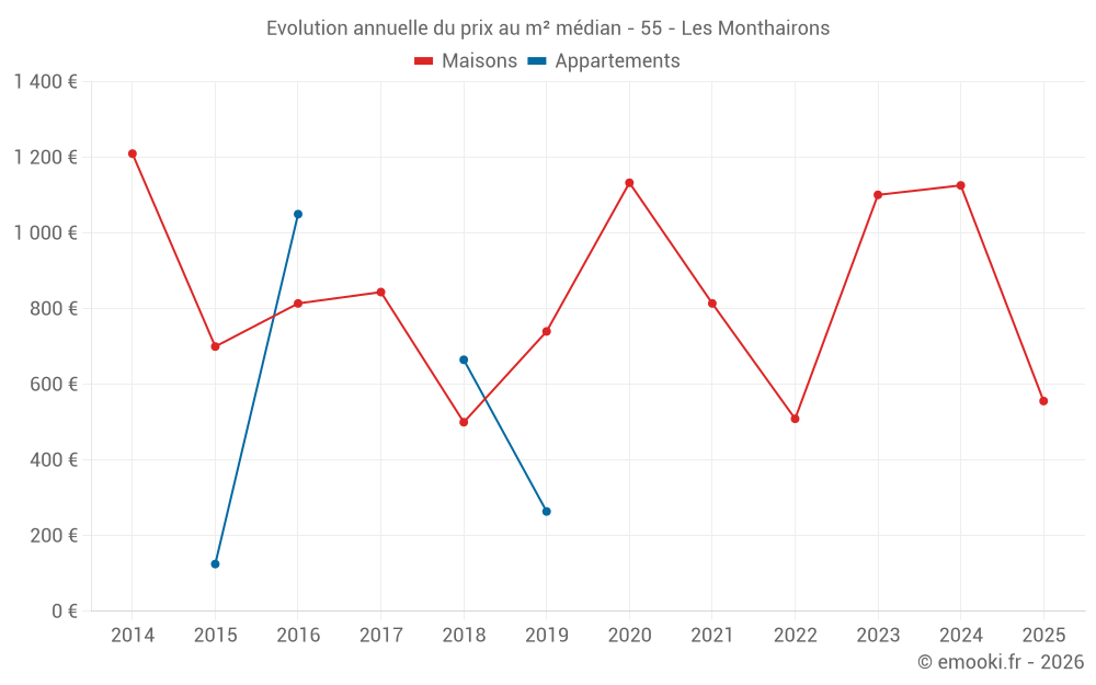 Evolution annuelle du prix au m² médian - 55 - Les Monthairons