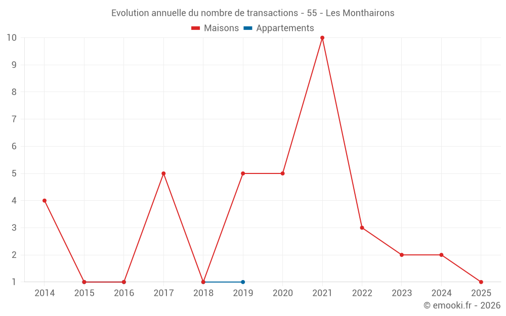 Evolution annuelle du nombre de transactions - 55 - Les Monthairons