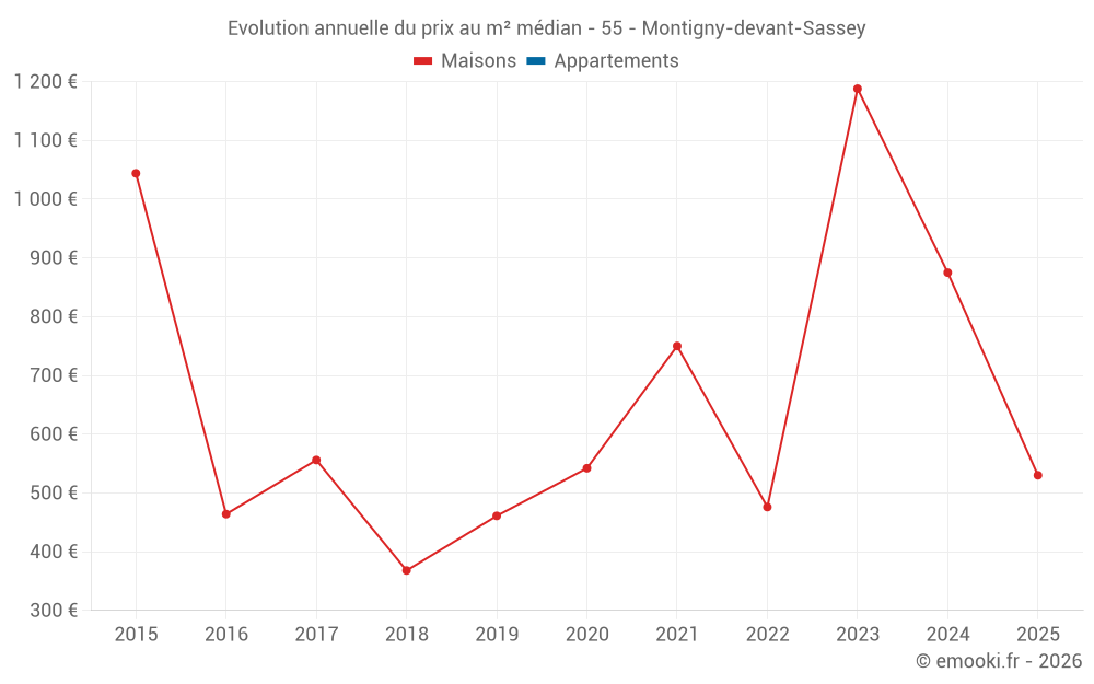 Evolution annuelle du prix au m² médian - 55 - Montigny-devant-Sassey
