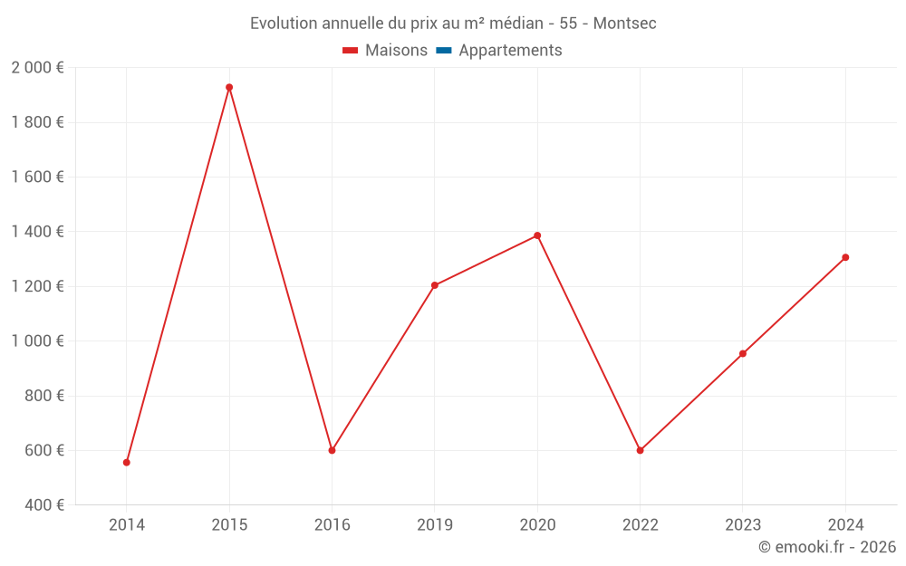 Evolution annuelle du prix au m² médian - 55 - Montsec