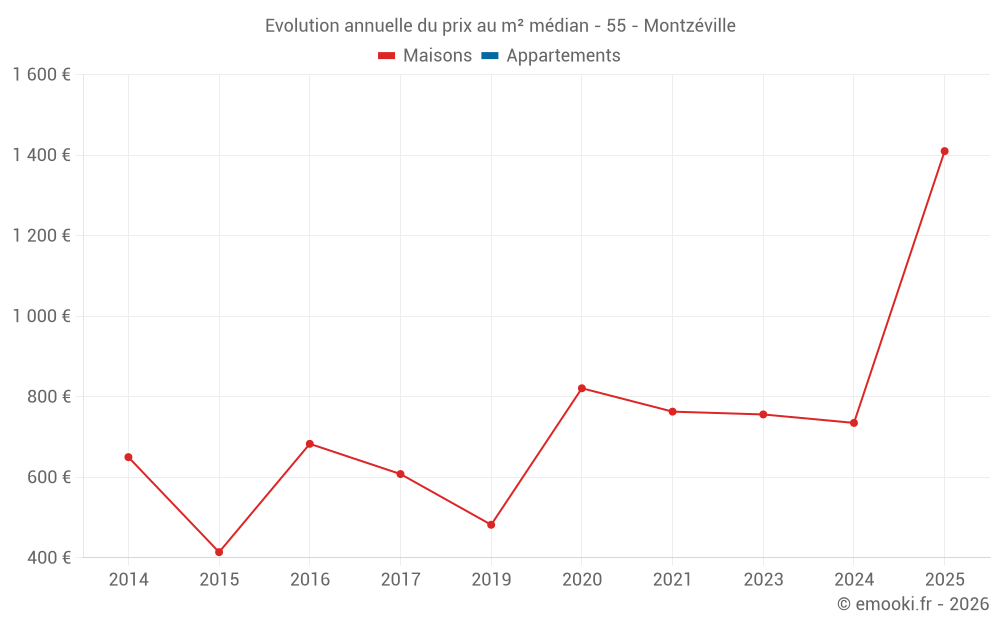 Evolution annuelle du prix au m² médian - 55 - Montzéville
