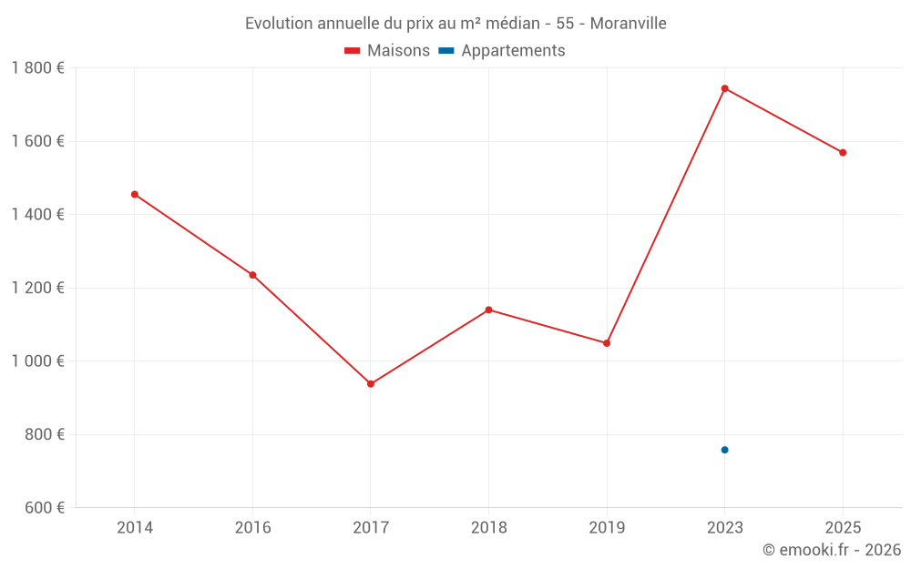 Evolution annuelle du prix au m² médian - 55 - Moranville