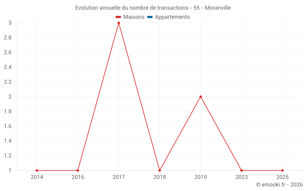 Evolution annuelle du nombre de transactions - 55 - Moranville