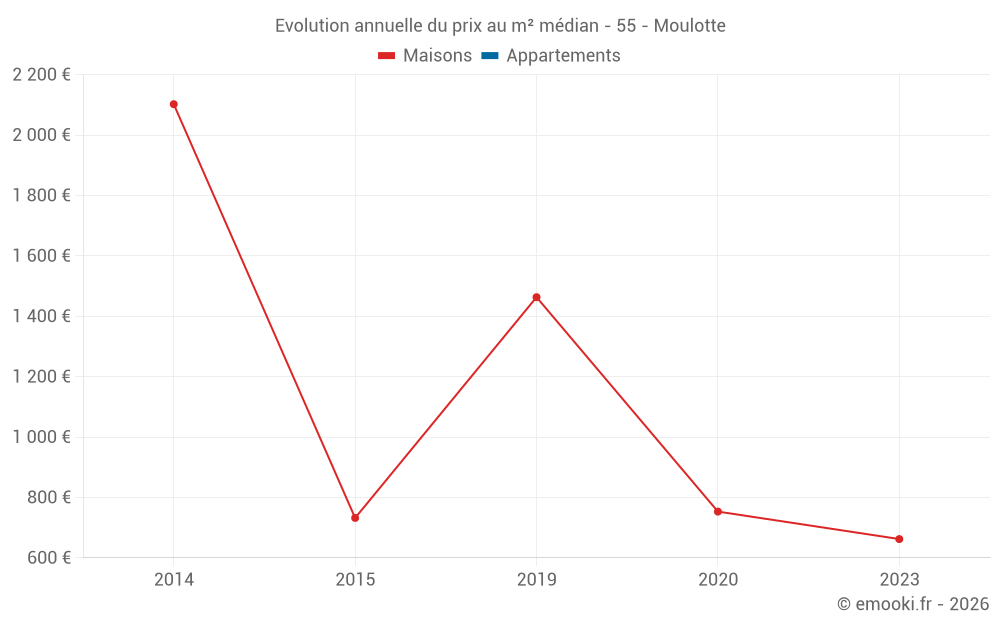 Evolution annuelle du prix au m² médian - 55 - Moulotte
