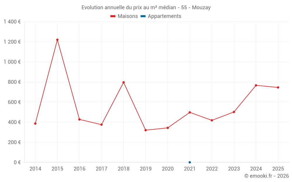 Evolution annuelle du prix au m² médian - 55 - Mouzay