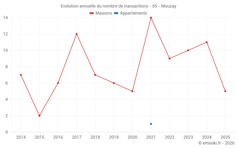 Evolution annuelle du nombre de transactions - 55 - Mouzay