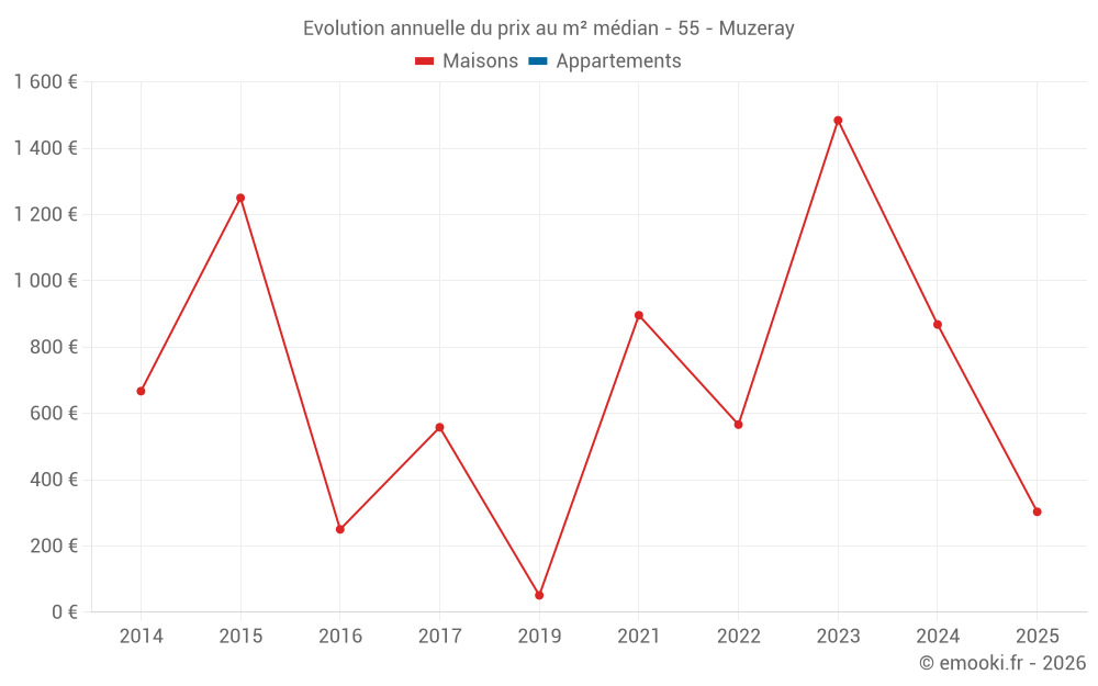 Evolution annuelle du prix au m² médian - 55 - Muzeray