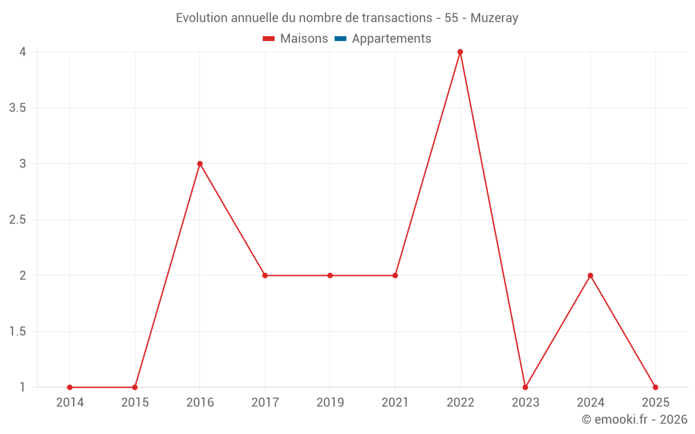 Evolution annuelle du nombre de transactions - 55 - Muzeray