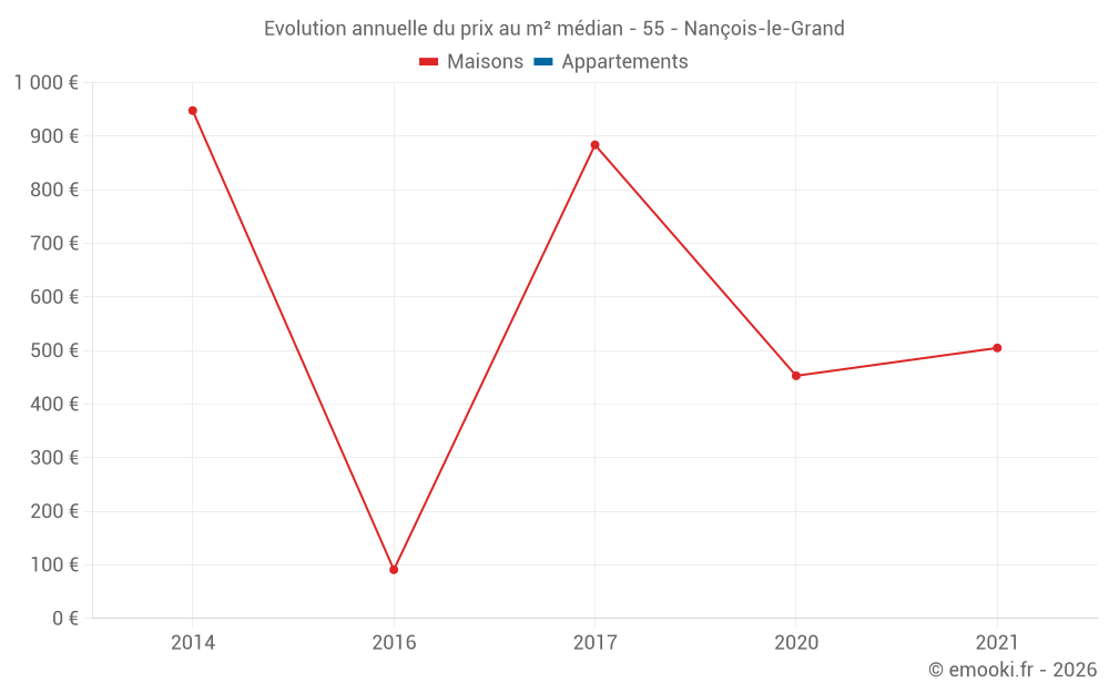 Evolution annuelle du prix au m² médian - 55 - Nançois-le-Grand