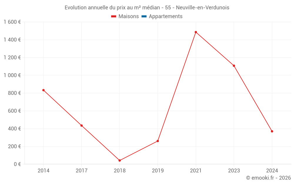Evolution annuelle du prix au m² médian - 55 - Neuville-en-Verdunois