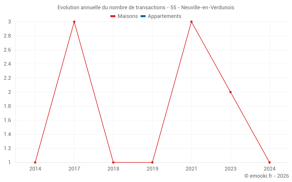 Evolution annuelle du nombre de transactions - 55 - Neuville-en-Verdunois