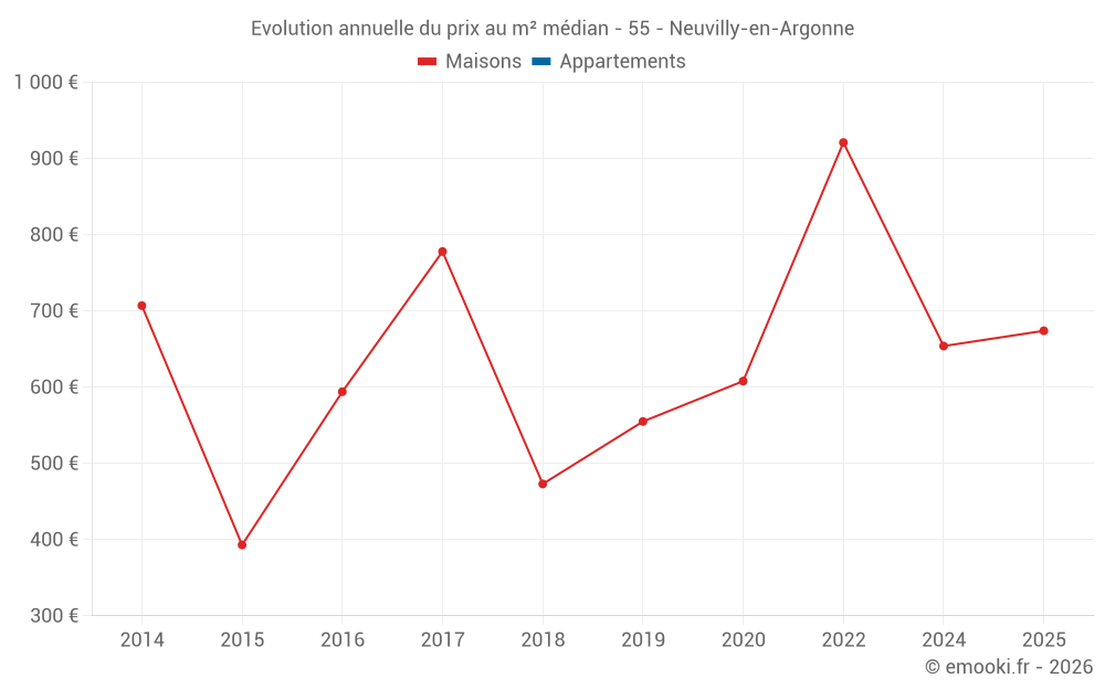 Evolution annuelle du prix au m² médian - 55 - Neuvilly-en-Argonne