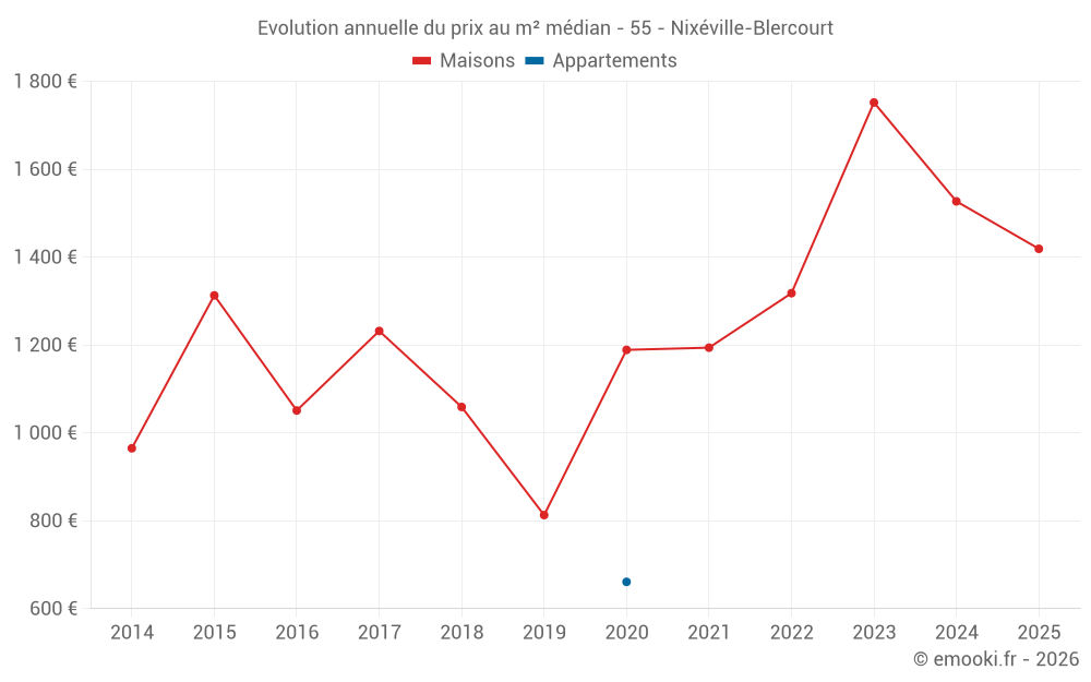Evolution annuelle du prix au m² médian - 55 - Nixéville-Blercourt