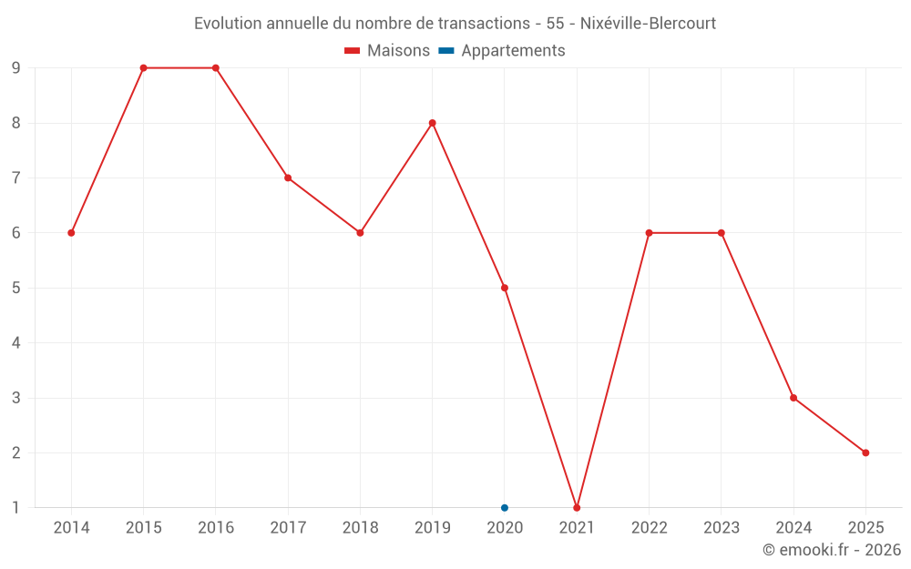 Evolution annuelle du nombre de transactions - 55 - Nixéville-Blercourt