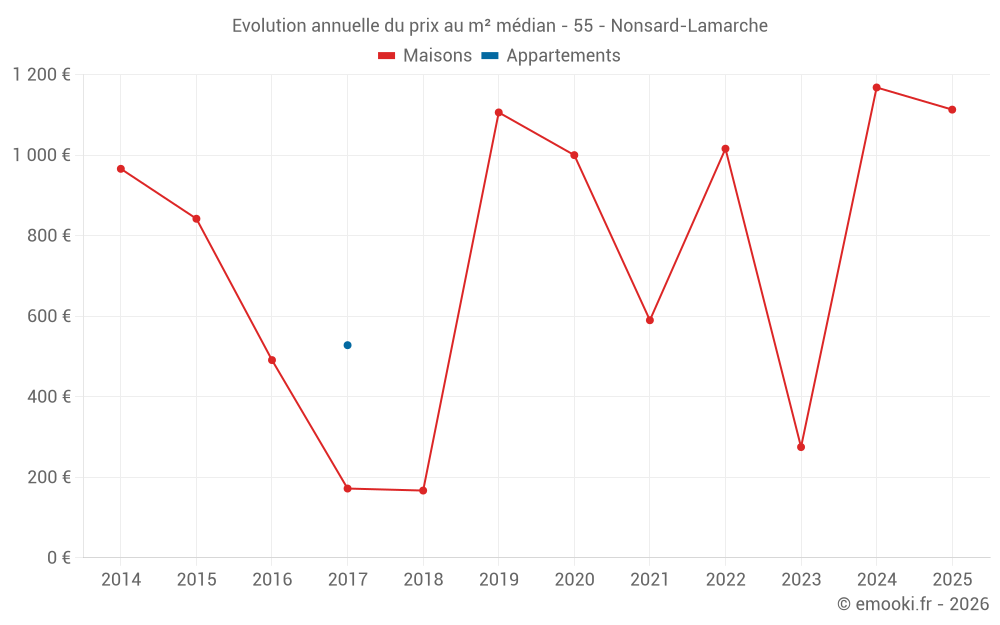 Evolution annuelle du prix au m² médian - 55 - Nonsard-Lamarche