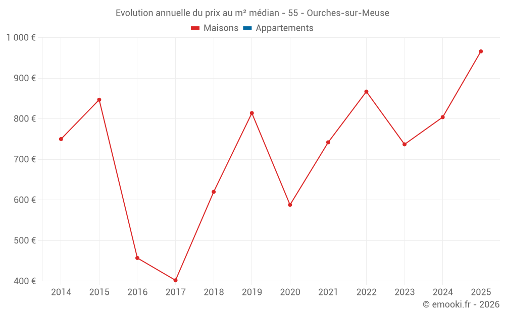 Evolution annuelle du prix au m² médian - 55 - Ourches-sur-Meuse