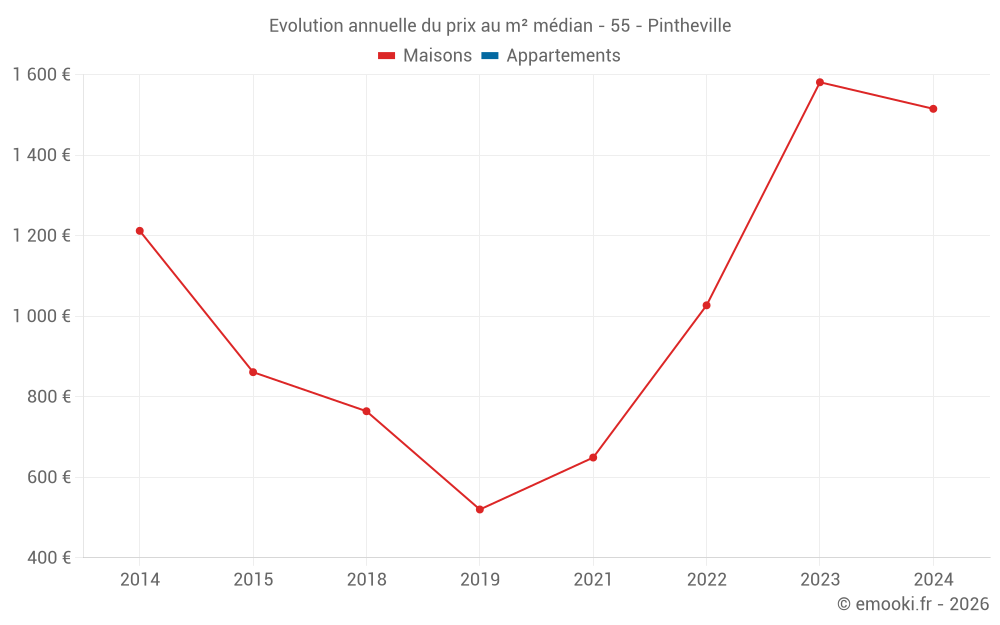 Evolution annuelle du prix au m² médian - 55 - Pintheville
