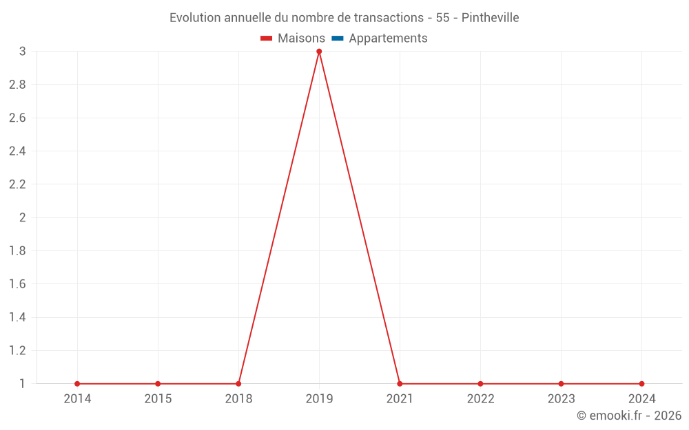 Evolution annuelle du nombre de transactions - 55 - Pintheville
