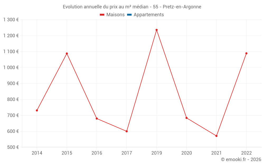 Evolution annuelle du prix au m² médian - 55 - Pretz-en-Argonne