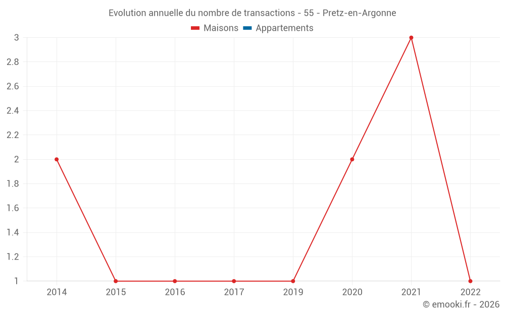 Evolution annuelle du nombre de transactions - 55 - Pretz-en-Argonne