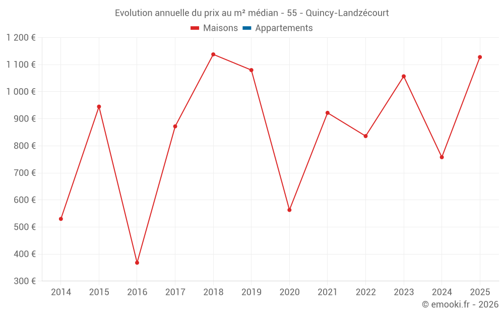 Evolution annuelle du prix au m² médian - 55 - Quincy-Landzécourt