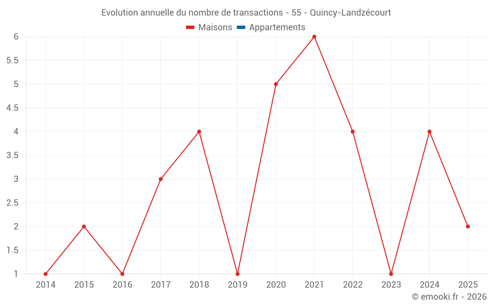 Evolution annuelle du nombre de transactions - 55 - Quincy-Landzécourt