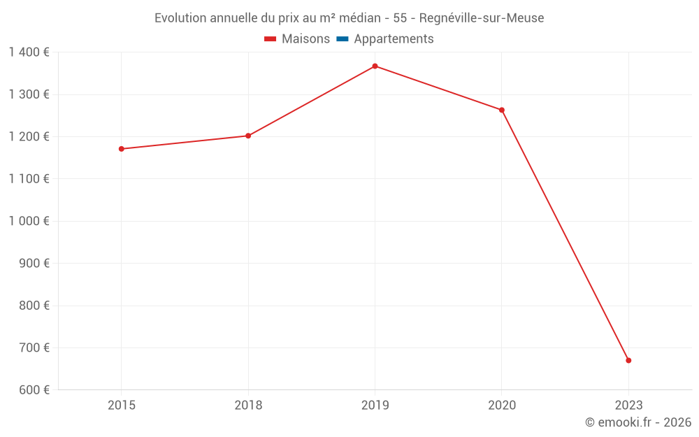 Evolution annuelle du prix au m² médian - 55 - Regnéville-sur-Meuse