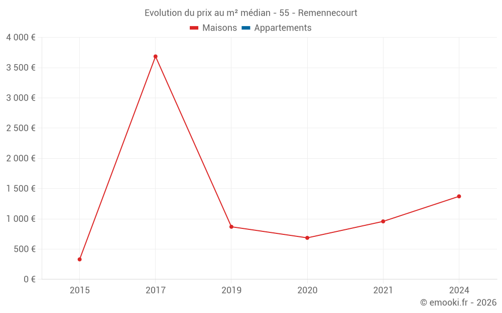 Evolution du prix au m² médian - 55 - Remennecourt