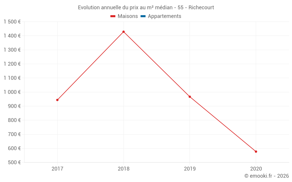 Evolution annuelle du prix au m² médian - 55 - Richecourt