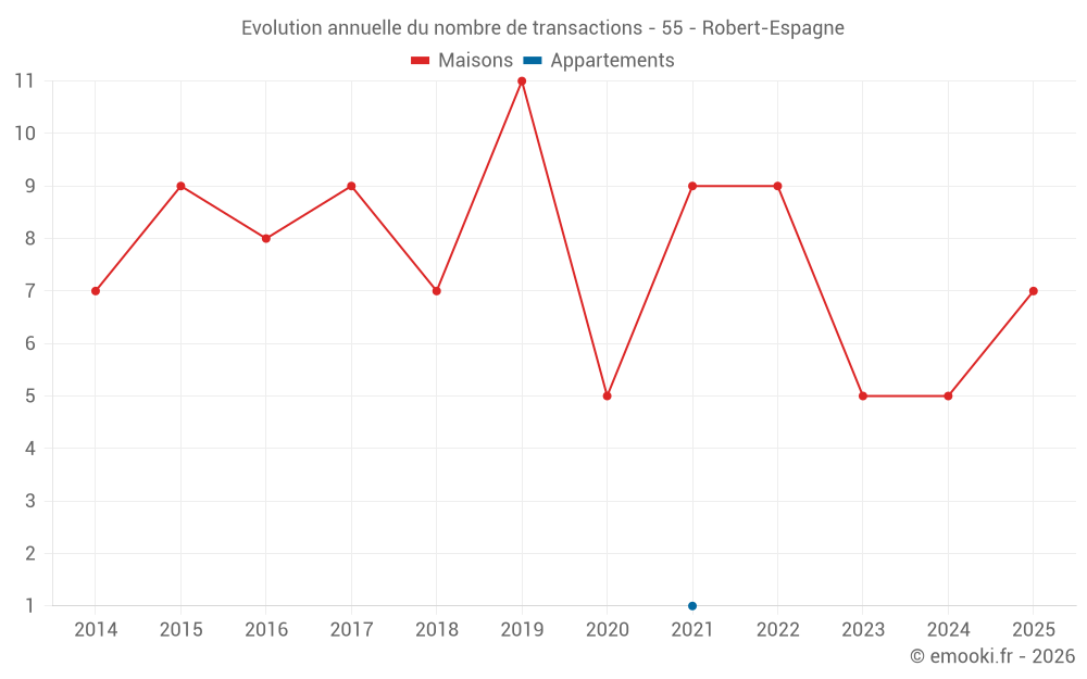 Evolution annuelle du nombre de transactions - 55 - Robert-Espagne