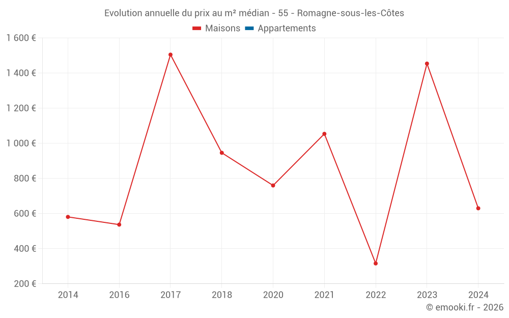 Evolution annuelle du prix au m² médian - 55 - Romagne-sous-les-Côtes