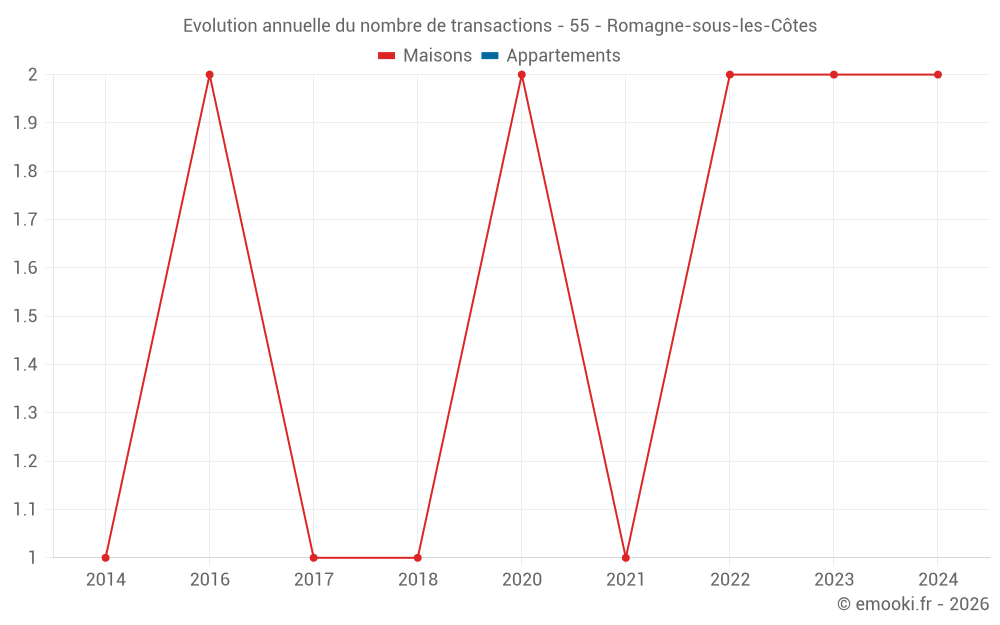 Evolution annuelle du nombre de transactions - 55 - Romagne-sous-les-Côtes