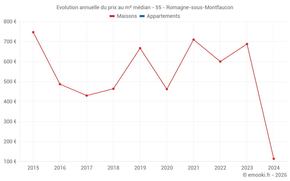 Evolution annuelle du prix au m² médian - 55 - Romagne-sous-Montfaucon