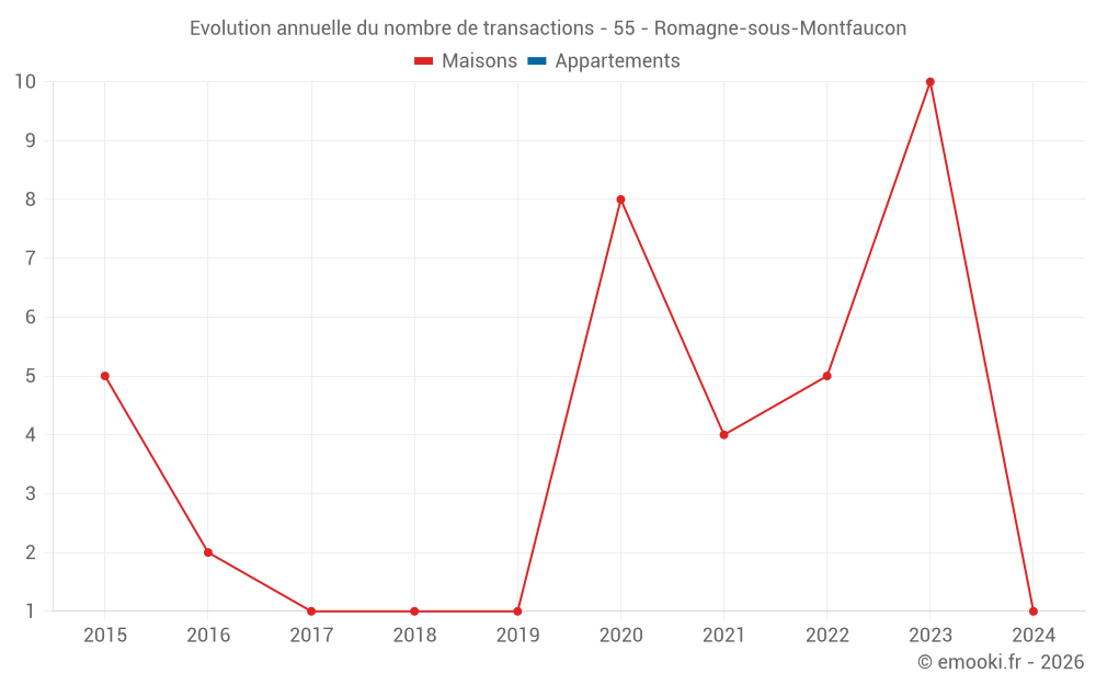 Evolution annuelle du nombre de transactions - 55 - Romagne-sous-Montfaucon