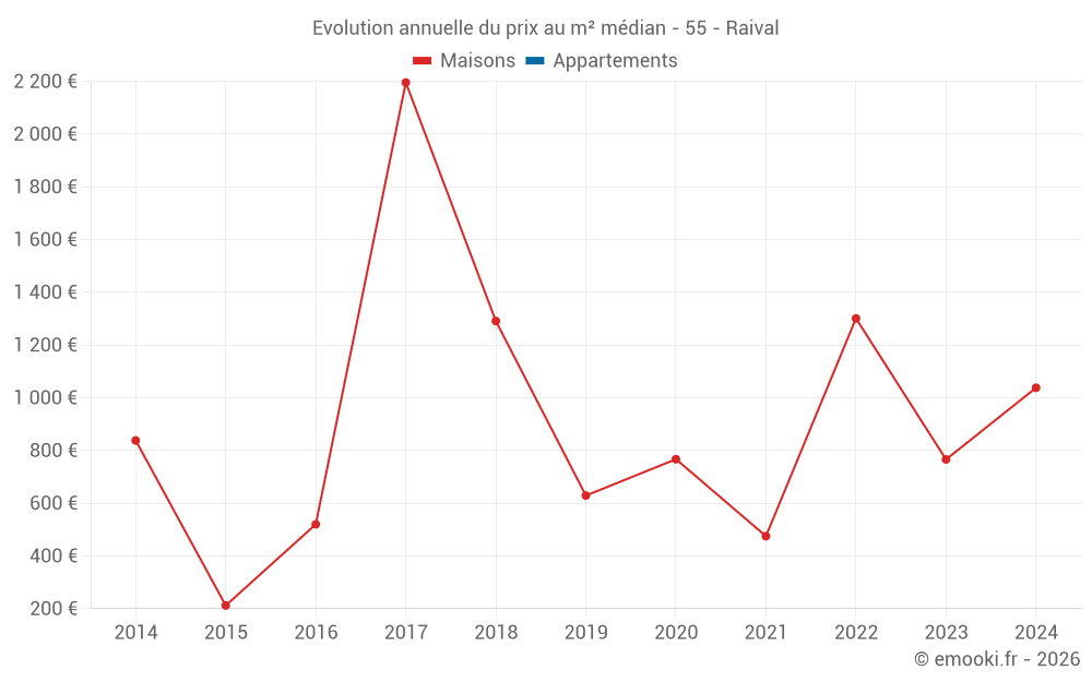 Evolution annuelle du prix au m² médian - 55 - Raival