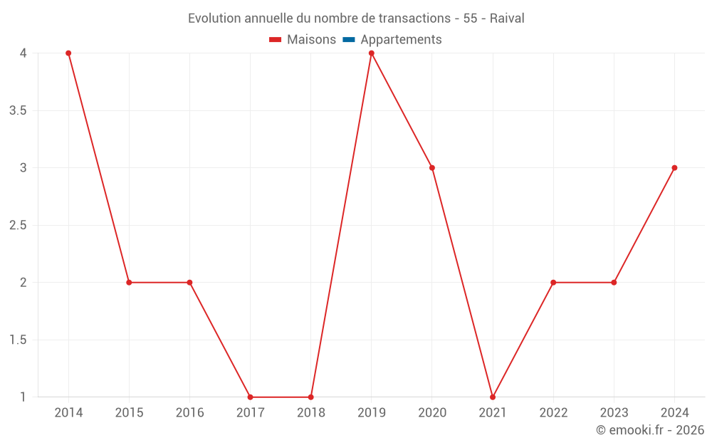 Evolution annuelle du nombre de transactions - 55 - Raival