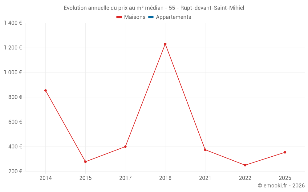 Evolution annuelle du prix au m² médian - 55 - Rupt-devant-Saint-Mihiel