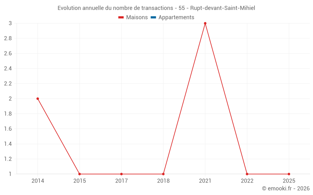 Evolution annuelle du nombre de transactions - 55 - Rupt-devant-Saint-Mihiel