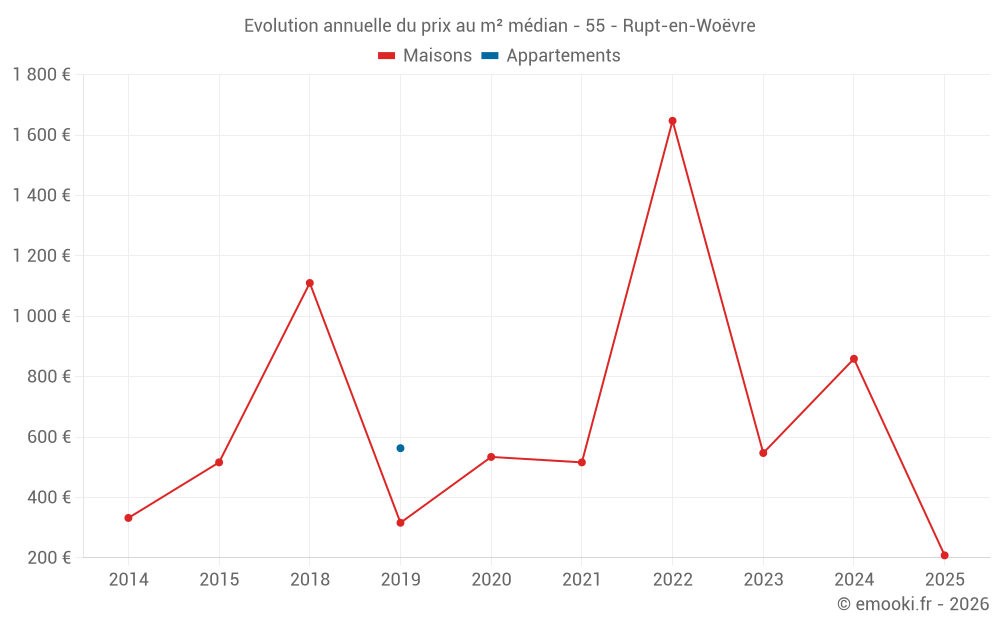 Evolution annuelle du prix au m² médian - 55 - Rupt-en-Woëvre