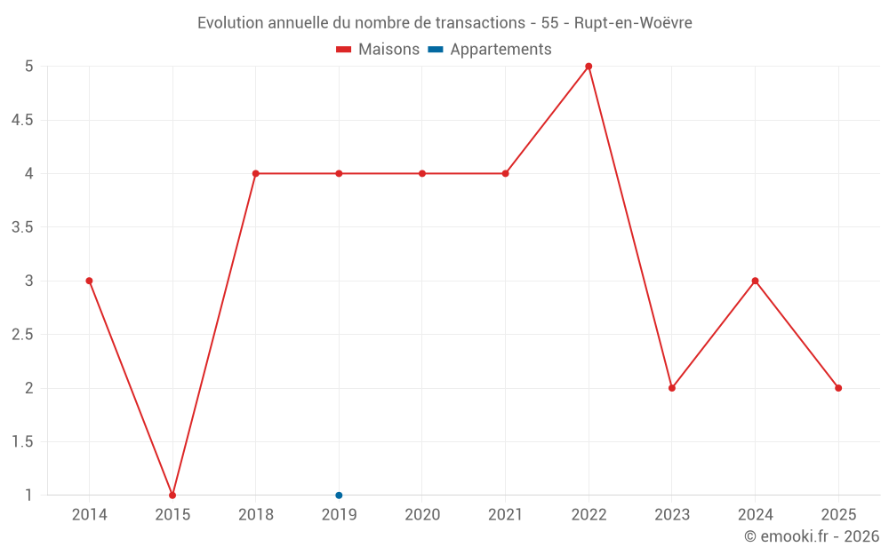 Evolution annuelle du nombre de transactions - 55 - Rupt-en-Woëvre