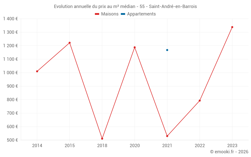 Evolution annuelle du prix au m² médian - 55 - Saint-André-en-Barrois