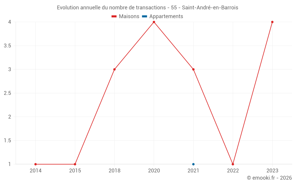 Evolution annuelle du nombre de transactions - 55 - Saint-André-en-Barrois