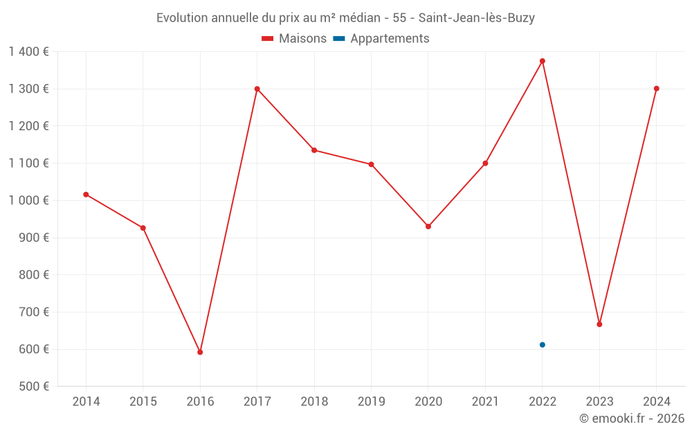 Evolution annuelle du prix au m² médian - 55 - Saint-Jean-lès-Buzy